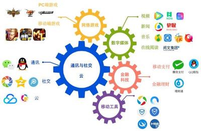 阿里巴巴與騰訊的產(chǎn)業(yè)布局比較 應用軟件服務領(lǐng)域誰更勝一籌？